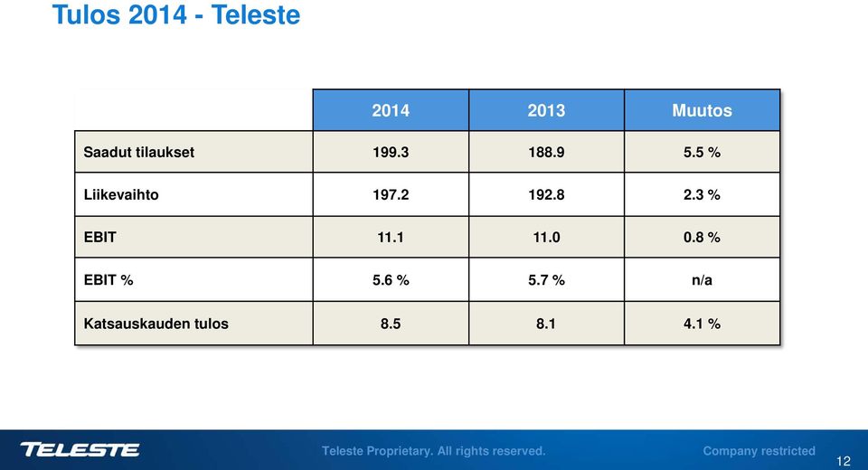 2 192.8 2.3 % EBIT 11.1 11.0 0.8 % EBIT % 5.