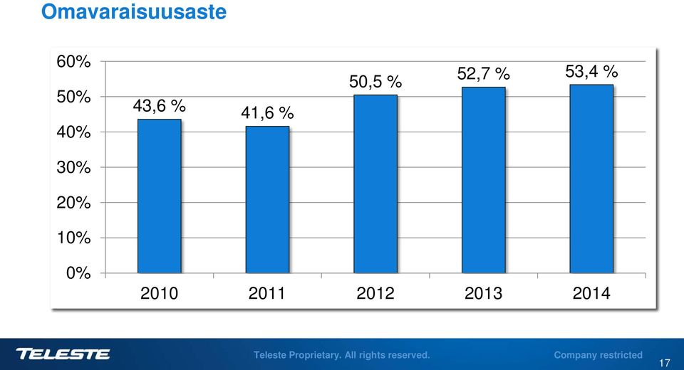 52,7 % 53,4 % 30% 20% 10%