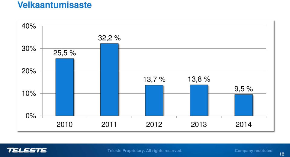 13,7 % 13,8 % 9,5 % 0%