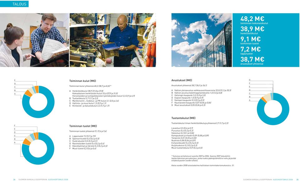 2,2) C Markkinointi-, tiedotus- ja PR-kulut 2,1 (2,0 ja 2,4) D Hallinto- ja muut kulut 1,3 (0,9 ja 1,1) E Kiinteistö- ja kalustokulut 2,3 (1,7 ja 1,7) Avustukset (M ) Avustukset yhteensä 38,7 (36,9