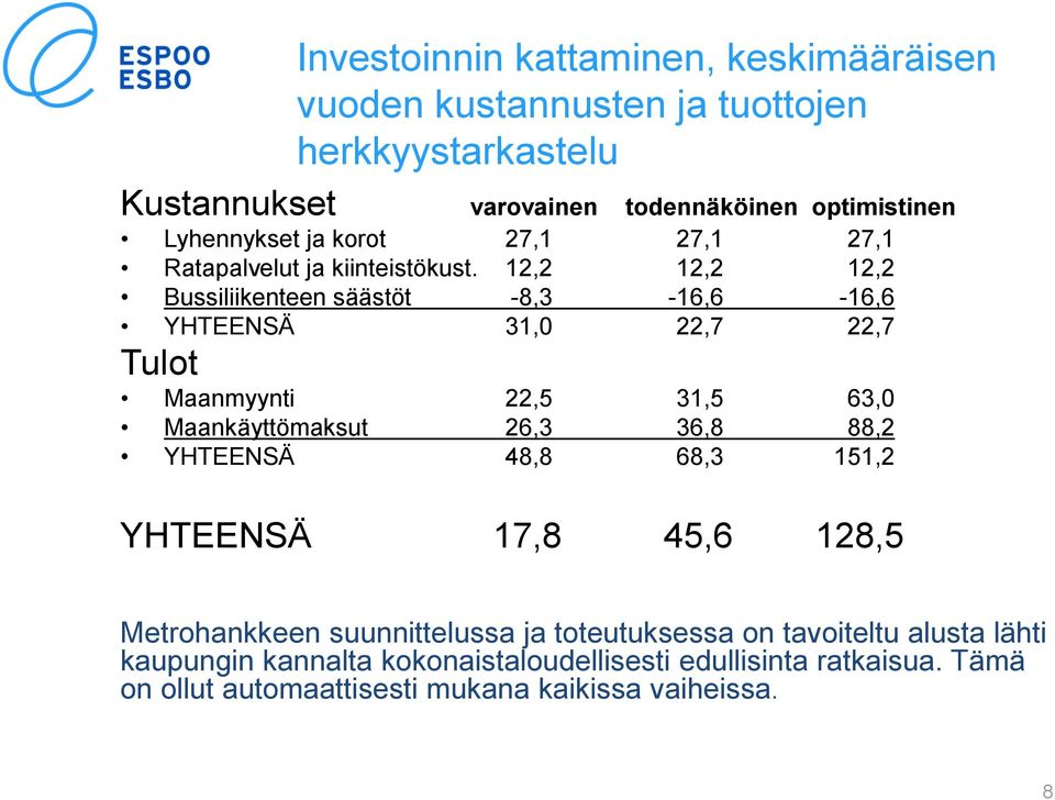 12,2 12,2 12,2 Bussiliikenteen säästöt -8,3-16,6-16,6 YHTEENSÄ 31,0 22,7 22,7 Tulot Maanmyynti 22,5 31,5 63,0 Maankäyttömaksut 26,3 36,8 88,2