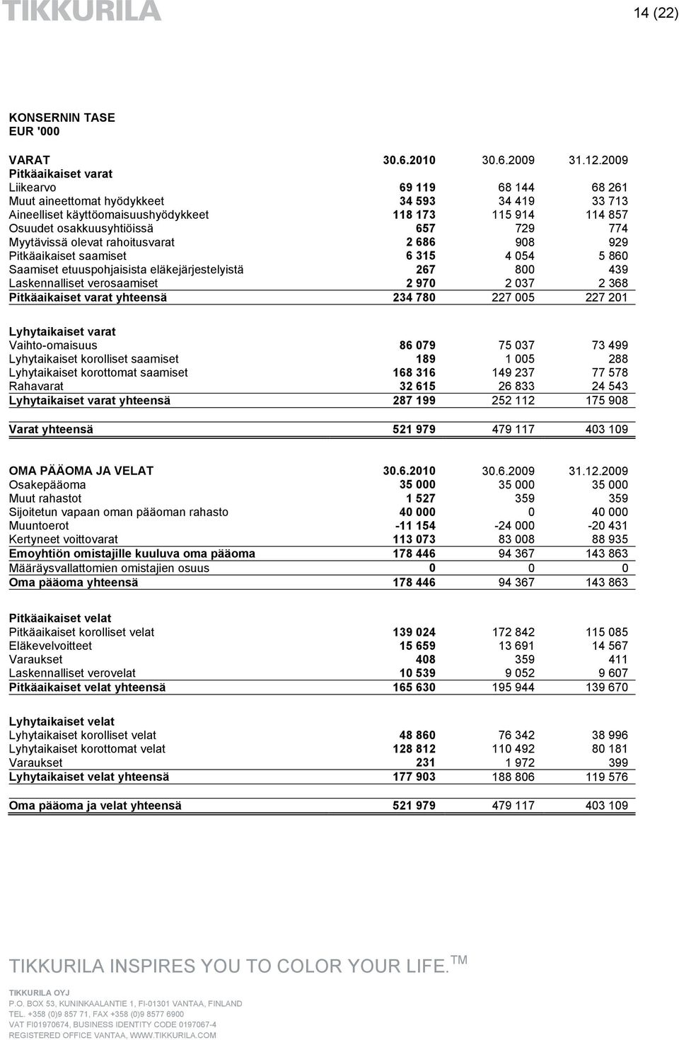 774 Myytävissä olevat rahoitusvarat 2 686 908 929 Pitkäaikaiset saamiset 6 315 4 054 5 860 Saamiset etuuspohjaisista eläkejärjestelyistä 267 800 439 Laskennalliset verosaamiset 2 970 2 037 2 368