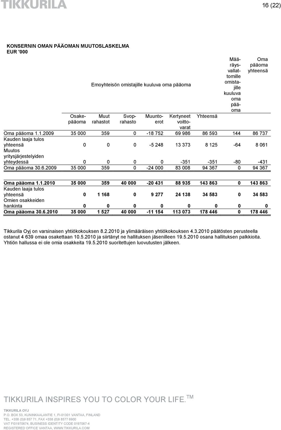 1.2009 35 000 359 0-18 752 69 986 86 593 144 86 737 Kauden laaja tulos yhteensä 0 0 0-5 248 13 373 8 125-64 8 061 Muutos yritysjärjestelyiden yhteydessä 0 0 0 0-351 -351-80 -431 Oma pääoma 30.6.2009 35 000 359 0-24 000 83 008 94 367 0 94 367 Oma pääoma 1.