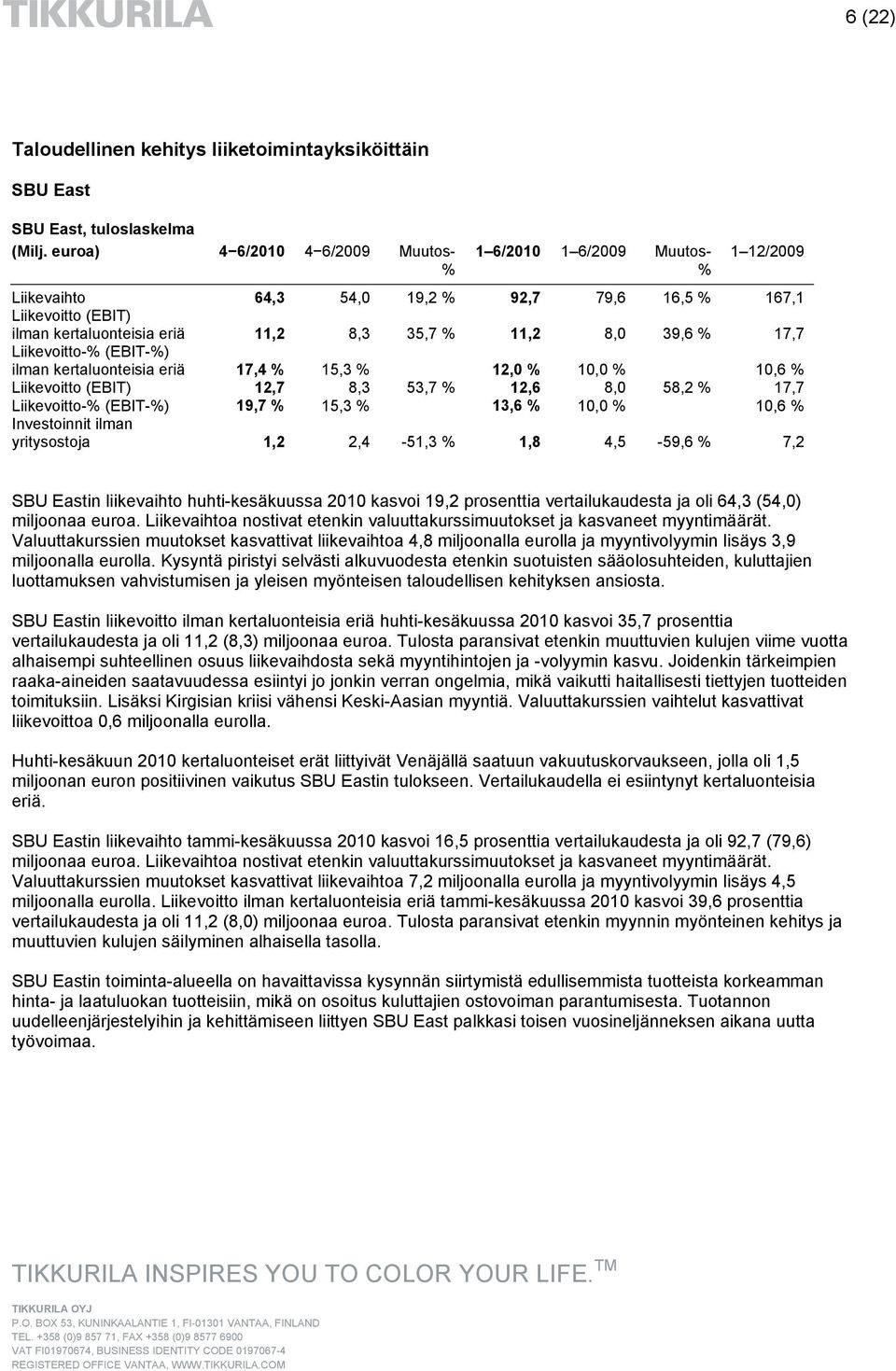 39,6 % 17,7 Liikevoitto-% (EBIT-%) ilman kertaluonteisia eriä 17,4 % 15,3 % 12,0 % 10,0 % 10,6 % Liikevoitto (EBIT) 12,7 8,3 53,7 % 12,6 8,0 58,2 % 17,7 Liikevoitto-% (EBIT-%) 19,7 % 15,3 % 13,6 %