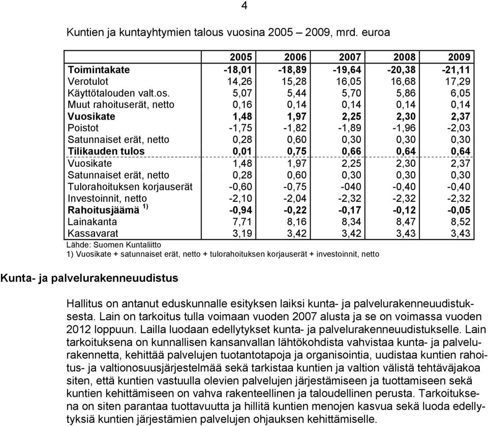 5,07 5,44 5,70 5,86 6,05 Muut rahoituserät, netto 0,16 0,14 0,14 0,14 0,14 Vuosikate 1,48 1,97 2,25 2,30 2,37 Poistot -1,75-1,82-1,89-1,96-2,03 Satunnaiset erät, netto 0,28 0,60 0,30 0,30 0,30