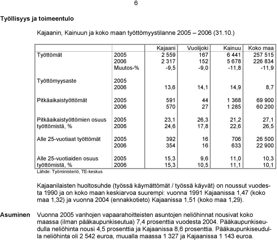 2005 591 44 1 368 69 900 2006 570 27 1 285 60 200 Pitkäaikaistyöttömien osuus 2005 23,1 26,3 21,2 27,1 työttömistä, % 2006 24,6 17,8 22,6 26,5 Alle 25-vuotiaat työttömät 2005 392 16 706 26 500 2006