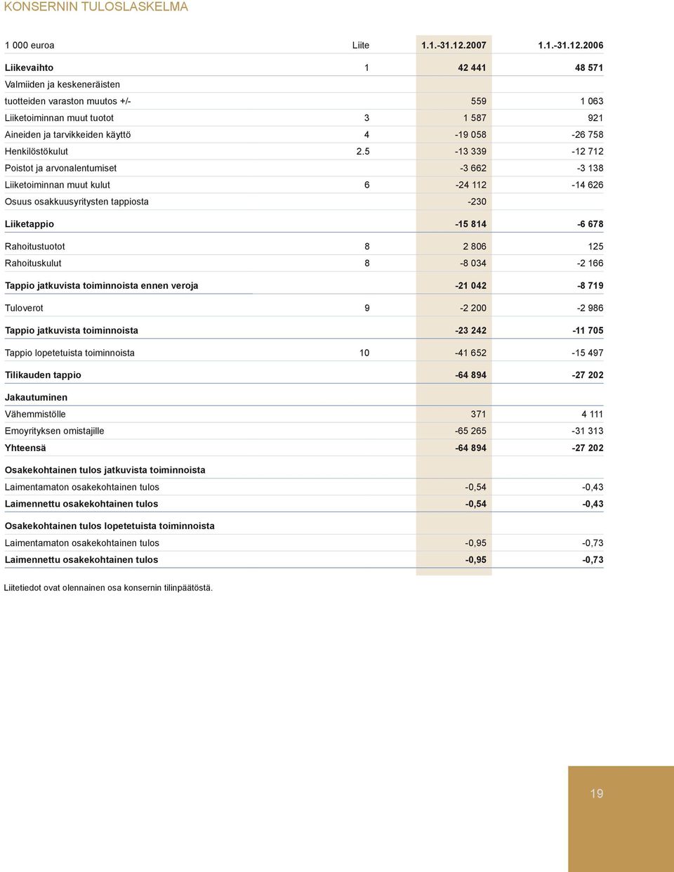 2006 Liikevaihto 1 42 441 48 571 Valmiiden ja keskeneräisten tuotteiden varaston muutos +/- 559 1 063 Liiketoiminnan muut tuotot 3 1 587 921 Aineiden ja tarvikkeiden käyttö 4-19 058-26 758