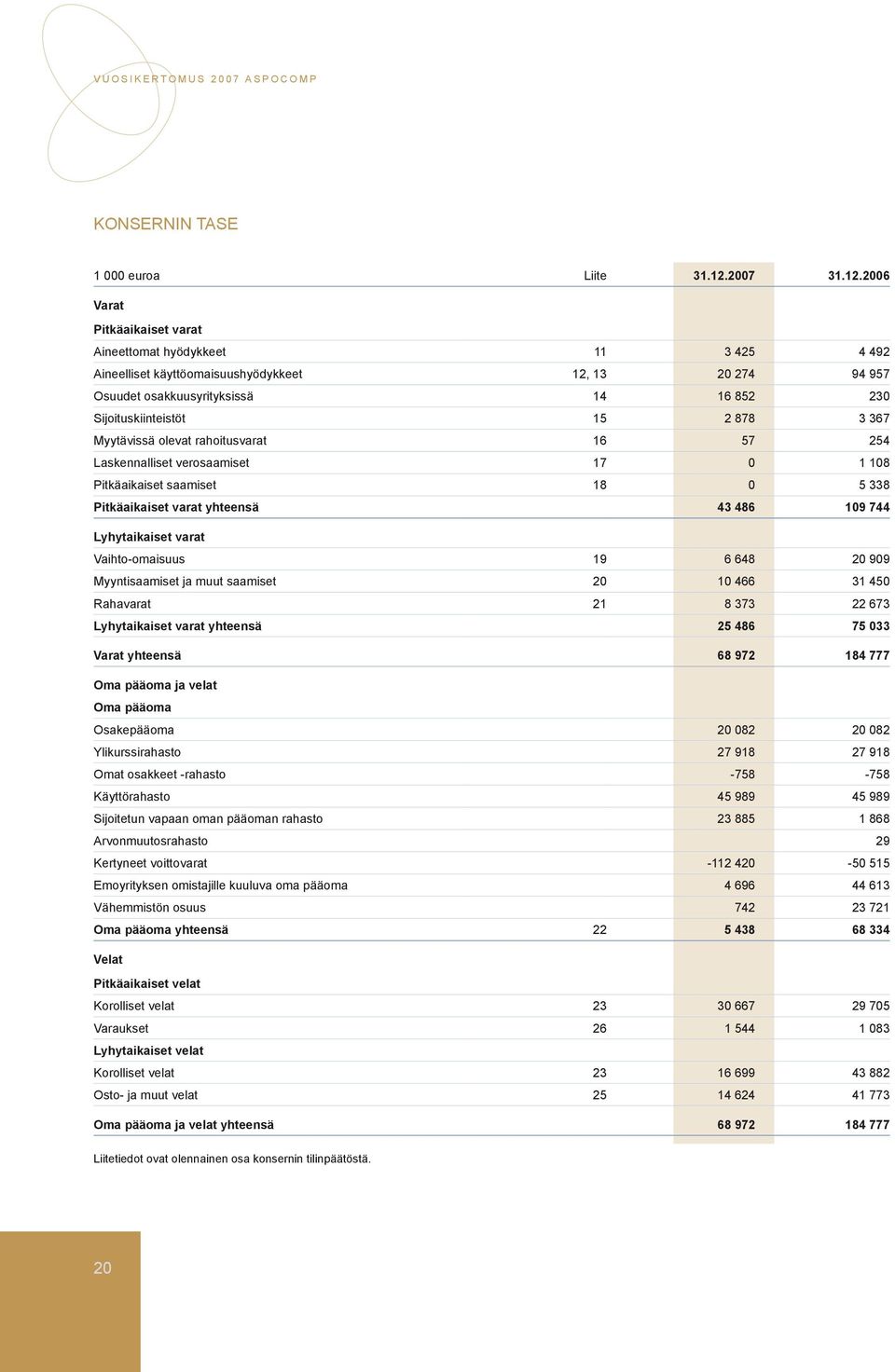 2006 Varat Pitkäaikaiset varat Aineettomat hyödykkeet 11 3 425 4 492 Aineelliset käyttöomaisuushyödykkeet 12, 13 20 274 94 957 Osuudet osakkuusyrityksissä 14 16 852 230 Sijoituskiinteistöt 15 2 878 3