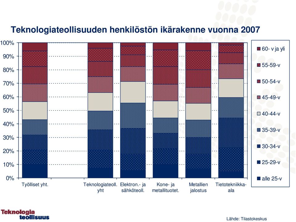 25-29-v 0% Työlliset yht. Teknologiateoll. yht Elektron.- ja sähköteoll.