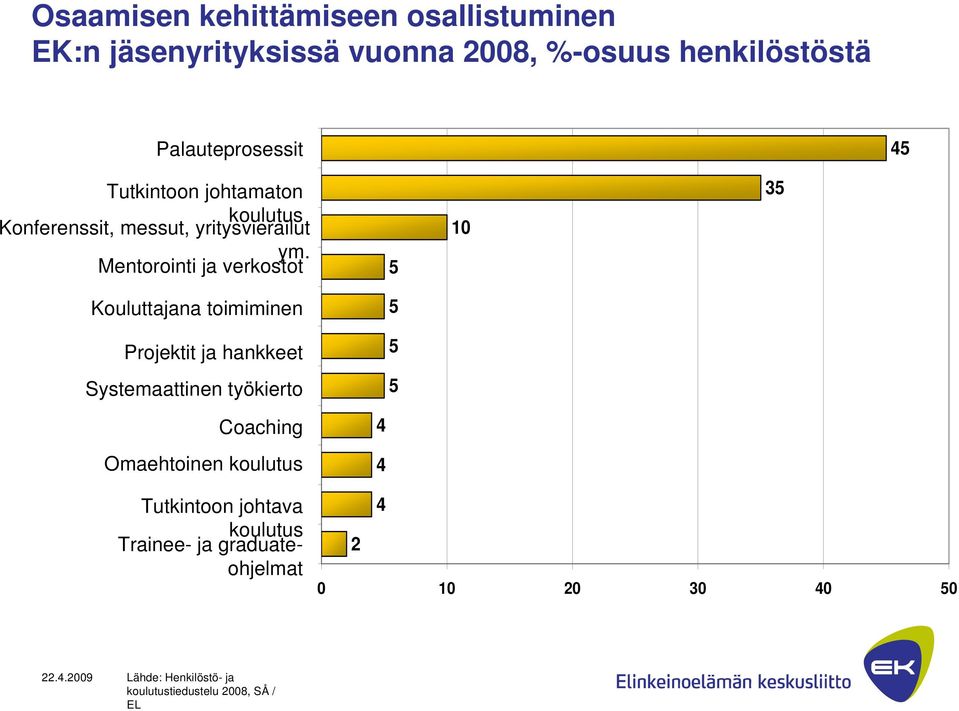 Mentorointi ja verkostot 5 10 35 Kouluttajana toimiminen 5 Projektit ja hankkeet 5 Systemaattinen työkierto 5 Coaching