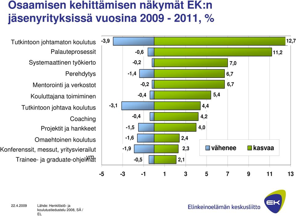 koulutus -3,1 4,4 Coaching -0,4 4,2 Projektit ja hankkeet -1,5 4,0 Omaehtoinen koulutus Konferenssit, messut, yritysvierailut ym.