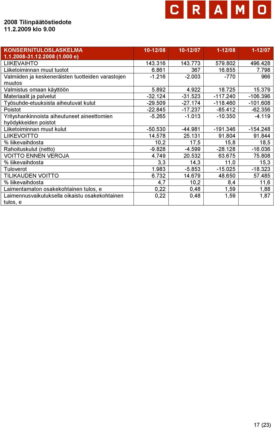 396 Työsuhde-etuuksista aiheutuvat kulut -29.509-27.174-118.460-101.608 Poistot -22.845-17.237-85.412-62.356 Yrityshankinnoista aiheutuneet aineettomien -5.265-1.013-10.350-4.