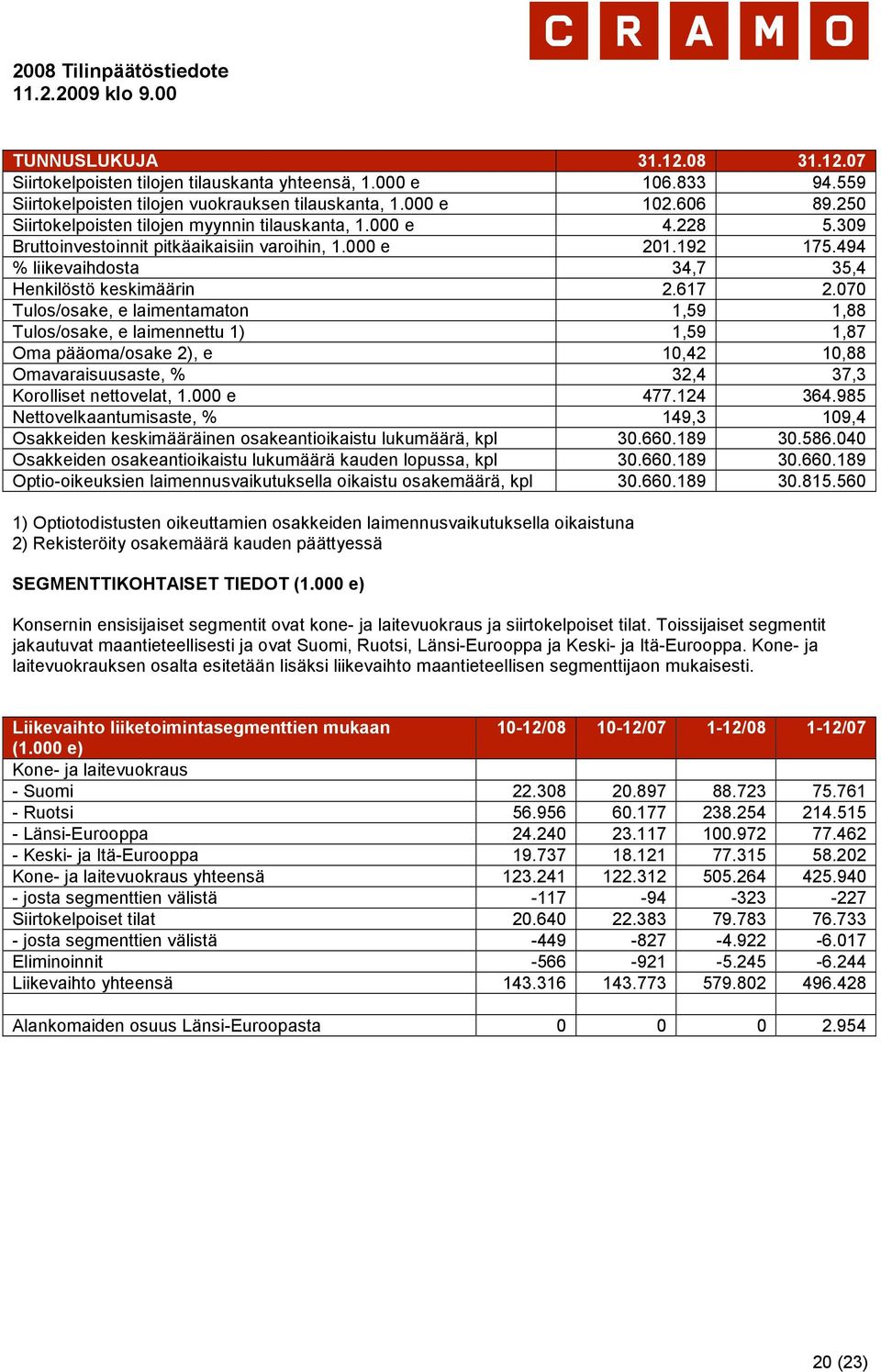 070 Tulos/osake, e laimentamaton 1,59 1,88 Tulos/osake, e laimennettu 1) 1,59 1,87 Oma pääoma/osake 2), e 10,42 10,88 Omavaraisuusaste, % 32,4 37,3 Korolliset nettovelat, 1.000 e 477.124 364.