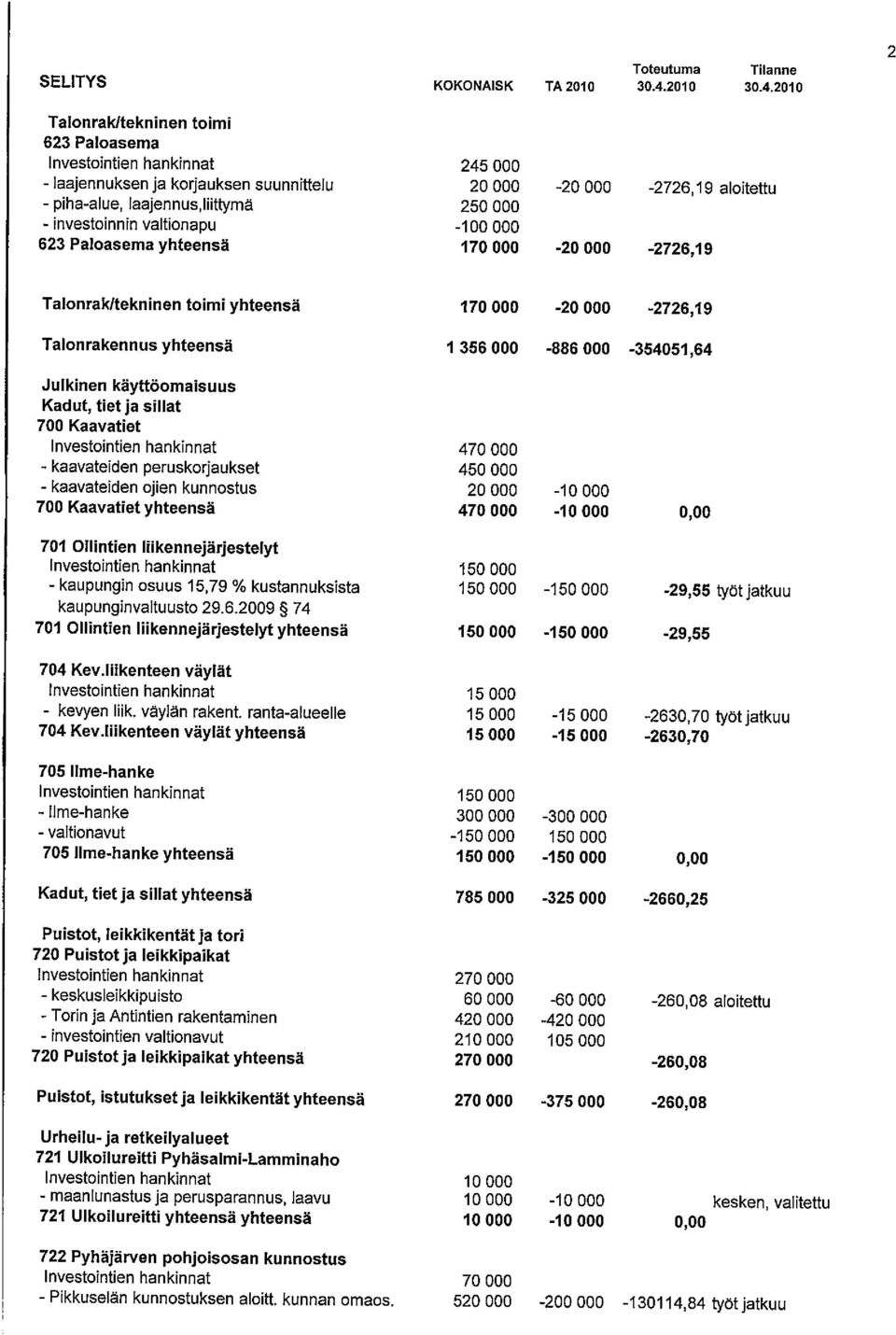 2010 2 Talonrakltekninen toimi 623 Paloasema Investointjen hankinnat 245 000 - Iaajennuksen ja korjauksen suunnittelu 20 000-20 000-2726,19 aloitettu - piha-alue, Iaajennus,INttyma 250 000 -