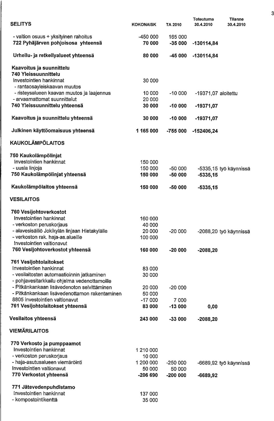 000-19371,07 aloitettu - arvaamattomat suunnittelut 20 000 740 Yleissuunnittelu yhteensä 30000-10 000-19371,07 Kaavoitus ja suunnittelu yhteensä 30000-10 000-19371,07 Julkinen kayttöomaisuus yhteensä