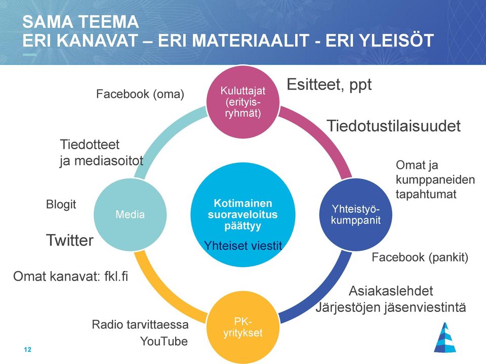 fi Facebook (oma) Media Radio tarvittaessa YouTube Kuluttajat (erityisryhmät) Kotimainen