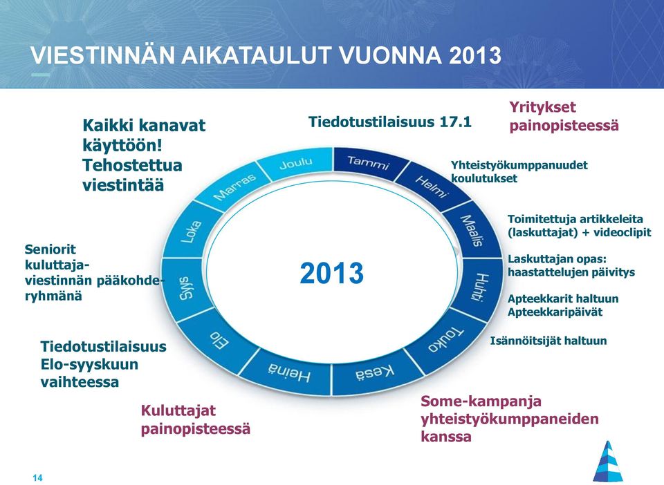 Tiedotustilaisuus Elo-syyskuun vaihteessa Kuluttajat painopisteessä 2013 Toimitettuja artikkeleita (laskuttajat) +