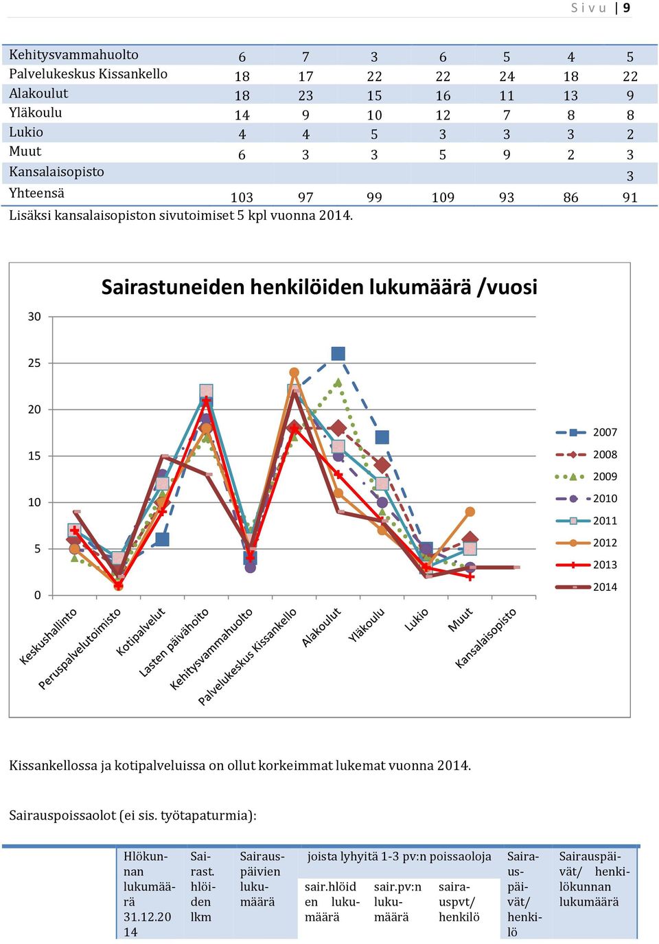 30 Sairastuneiden henkilöiden lukumäärä /vuosi 25 20 2007 15 10 5 0 2008 2009 2010 2011 2012 2013 2014 Kissankellossa ja kotipalveluissa on ollut korkeimmat lukemat vuonna 2014.