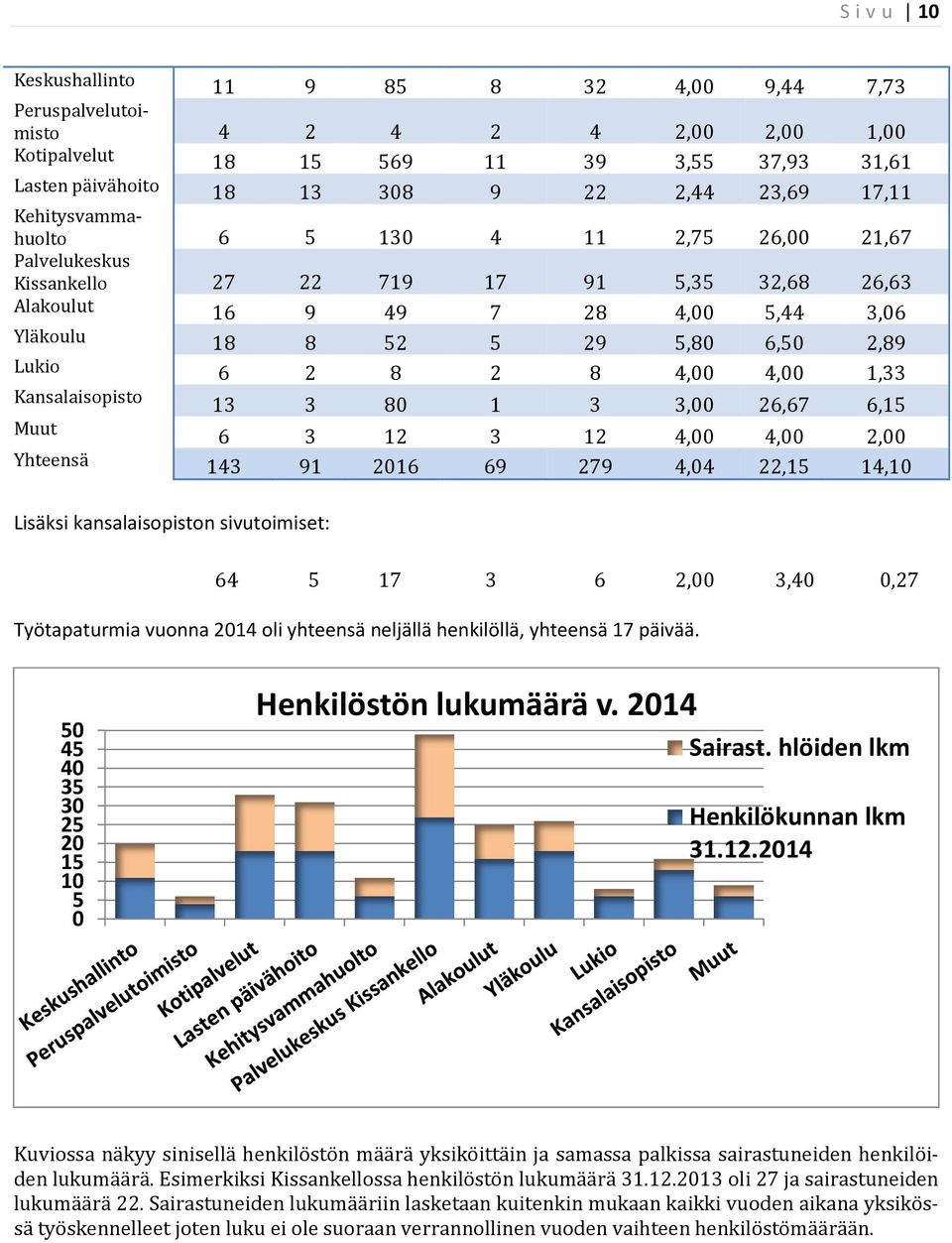 4,00 4,00 1,33 Kansalaisopisto 13 3 80 1 3 3,00 26,67 6,15 Muut 6 3 12 3 12 4,00 4,00 2,00 Yhteensä 143 91 2016 69 279 4,04 22,15 14,10 Lisäksi kansalaisopiston sivutoimiset: 64 5 17 3 6 2,00 3,40