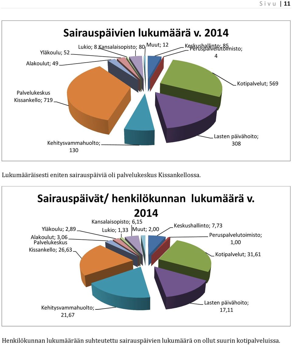 päivähoito; 308 Lukumääräisesti eniten sairauspäiviä oli palvelukeskus Kissankellossa. Sairauspäivät/ henkilökunnan lukumäärä v.