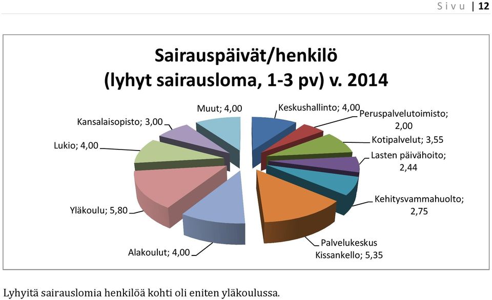 Peruspalvelutoimisto; 2,00 Kotipalvelut; 3,55 Lasten päivähoito; 2,44 Yläkoulu; 5,80