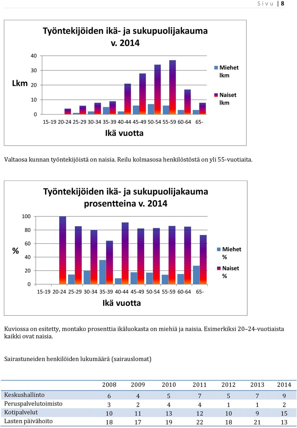 100 Työntekijöiden ikä-ja sukupuolijakauma prosentteina v.