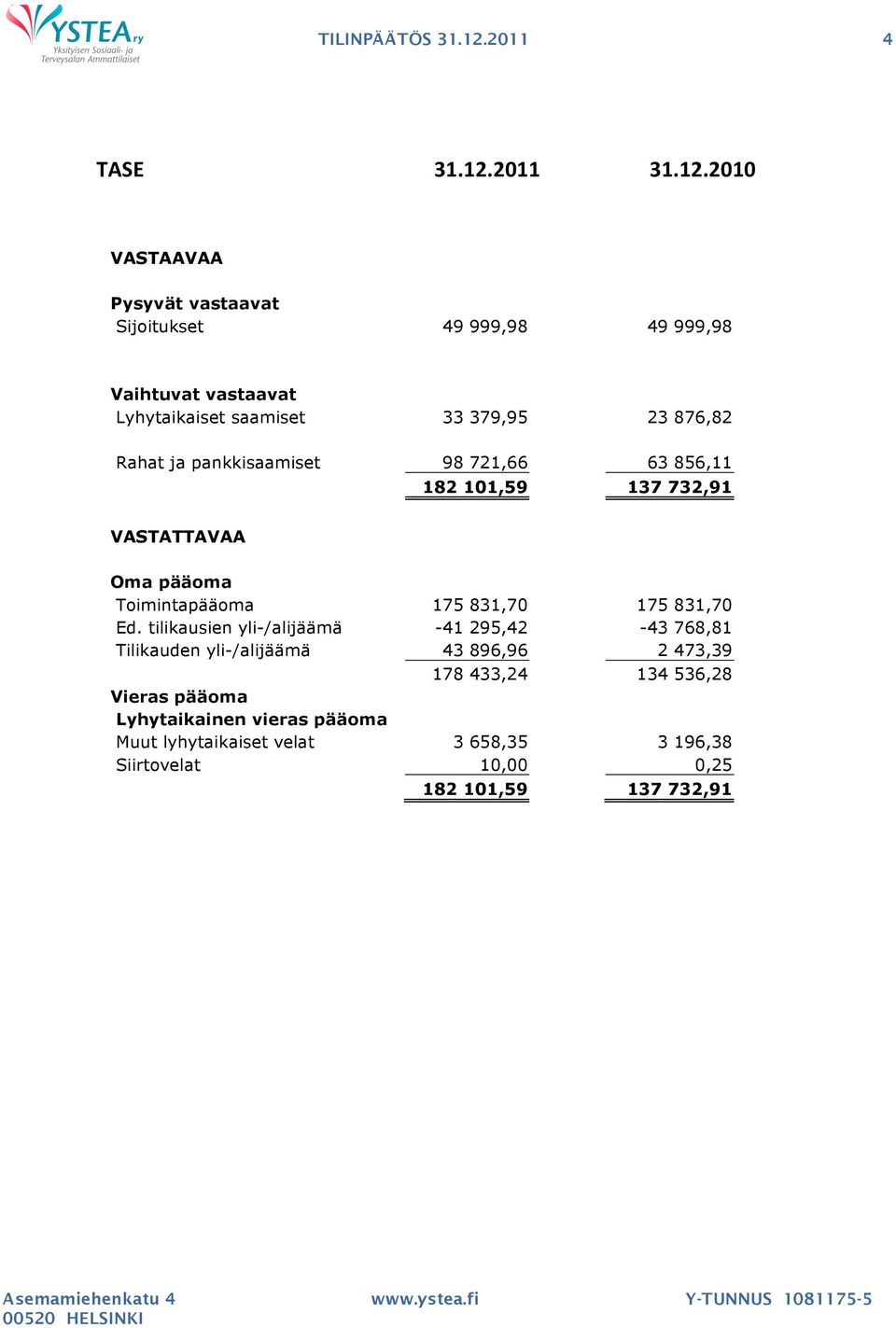 2010 VASTAAVAA Pysyvät vastaavat Sijoitukset 49 999,98 49 999,98 Vaihtuvat vastaavat Lyhytaikaiset saamiset 33 379,95 23 876,82