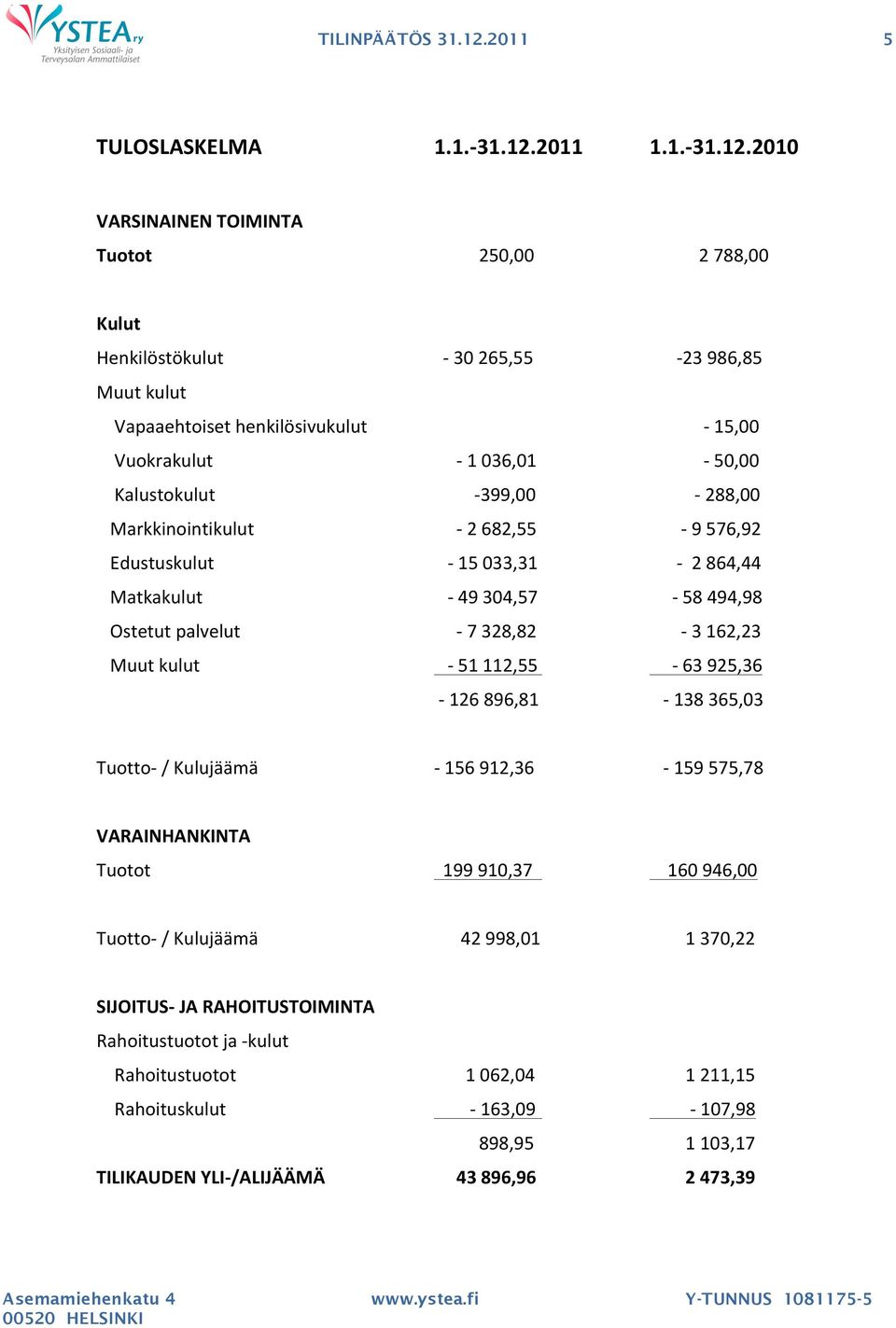 2010 VARSINAINEN TOIMINTA Tuotot 250,00 2 788,00 Henkilöstökulut - 30 265,55-23 986,85 Muut kulut Vapaaehtoiset henkilösivukulut - 15,00 Vuokrakulut - 1 036,01-50,00 Kalustokulut -