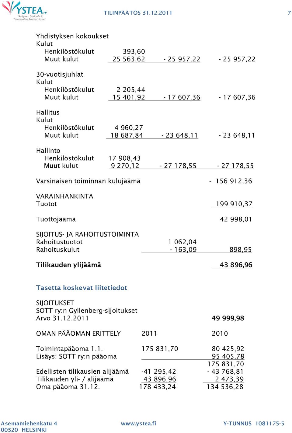 910,37 Tuottojäämä 42 998,01 SIJOITUS- JA RAHOITUSTOIMINTA Rahoitustuotot 1 062,04 Rahoituskulut - 163,09 898,95 Tilikauden ylijäämä 43 896,96 Tasetta koskevat liitetiedot SIJOITUKSET SOTT ry:n