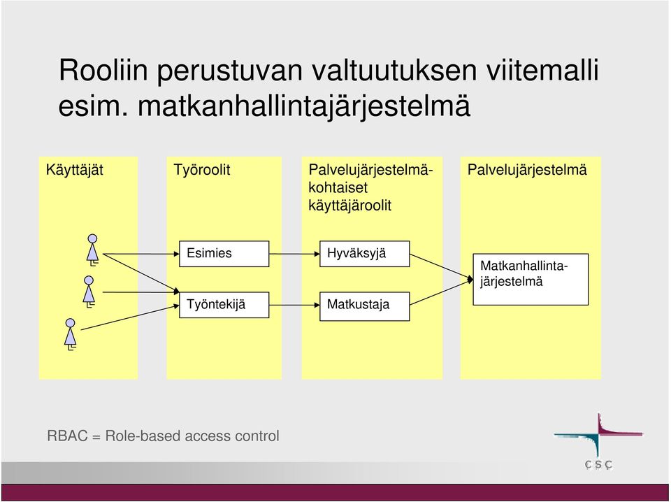 Palvelujärjestelmäkohtaiset käyttäjäroolit Palvelujärjestelmä