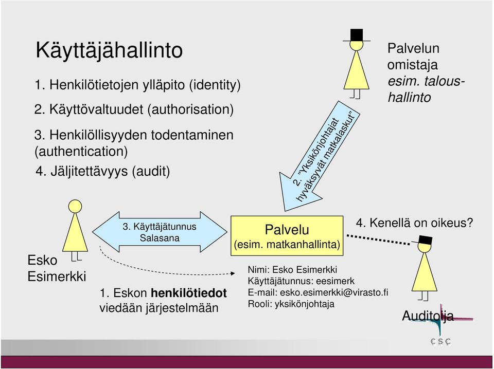 Yksikönjohtajat hyväksyvät matkalaskut Palvelun omistaja esim. taloushallinto Esko Esimerkki 3. Käyttäjätunnus Salasana 1.