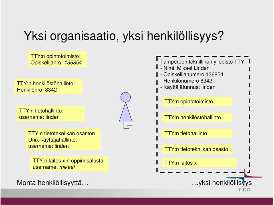 teknillinen yliopisto TTY: - Nimi: Mikael Linden - Opiskelijanumero 136854 - Henkilönumero 8342 - Käyttäjätunnus: linden TTY:n