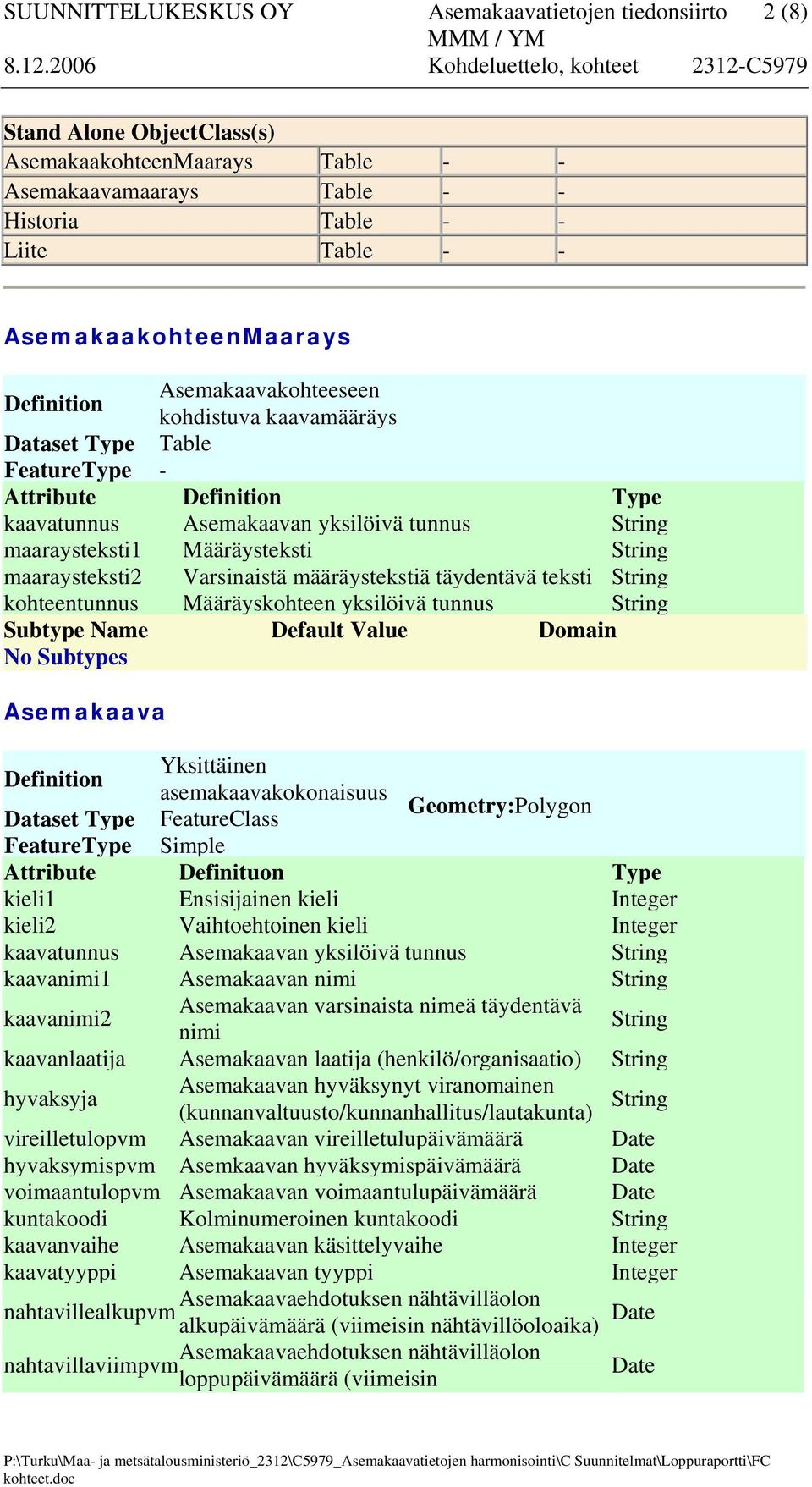 teksti Asemakaava Yksittäinen asemakaavakokonaisuus Geometry:Polygon Attribute Definituon Type kieli1 Ensisijainen kieli kieli2 Vaihtoehtoinen kieli kaavanimi1 Asemakaavan nimi kaavanimi2 Asemakaavan