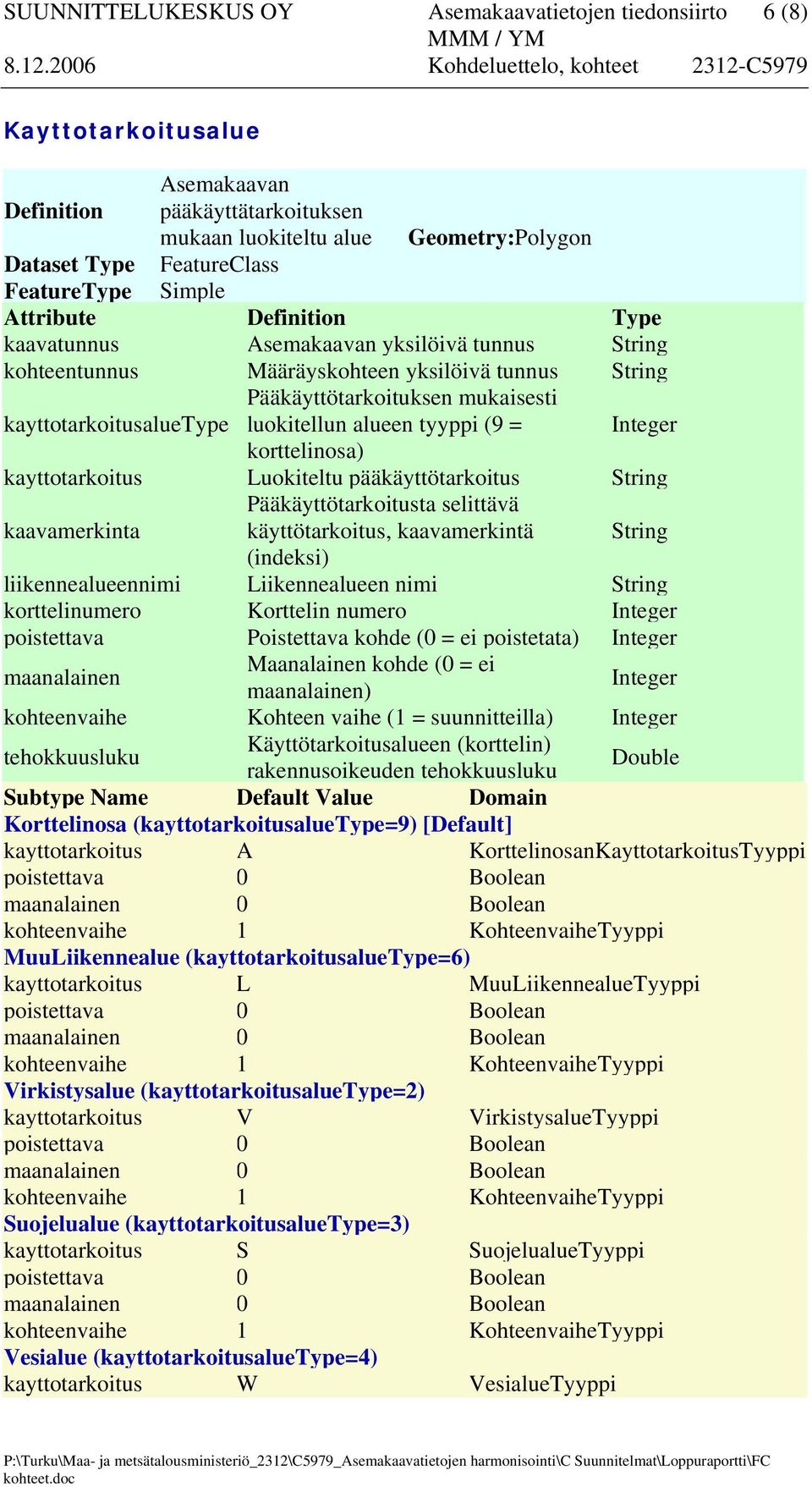 kaavamerkintä (indeksi) liikennealueennimi Liikennealueen nimi korttelinumero Korttelin numero poistettava Poistettava kohde (0 = ei poistetata) maanalainen Maanalainen kohde (0 = ei maanalainen)