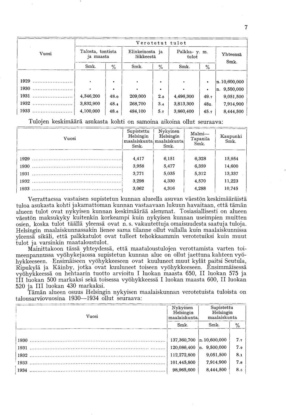 7 7,914,900 8,444,500 Tulojen keskimäärä asukasta kohti on samoina aikoina ollut seuraava: Vuosi Supistettu Helsingin maalaiskunta Nykyinen Helsingin maalaiskunta Malmi Tapanila Kaupunki 1929 4,417