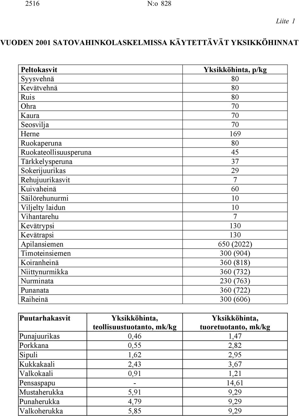 (2022) Timoteinsiemen 300 (904) Koiranheinä 360 (818) Niittynurmikka 360 (732) Nurminata 230 (763) Punanata 360 (722) Raiheinä 300 (606) Puutarhakasvit Yksikköhinta, teollisuustuotanto, mk/kg