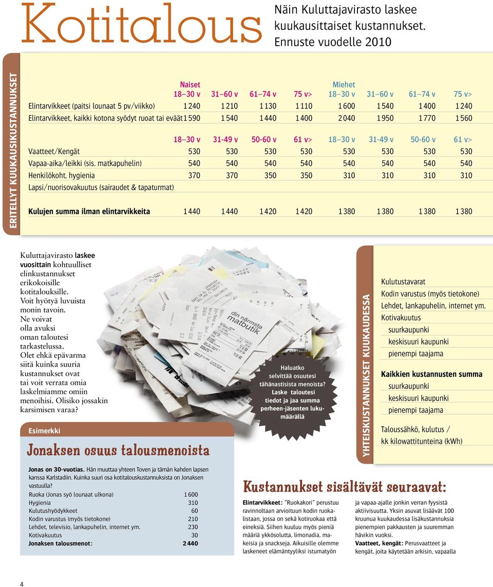 1540 1400 1240 Elintarvikkeet, kaikki kotona syödyt ruoat tai eväät 1 590 1540 1440 1400 2040 1950 1770 1560 18 30 v 31-49 v 50-60 v 61 v> 18 30 v 31-49 v 50-60 v 61 v> Vaatteet/Kengät 530 530 530