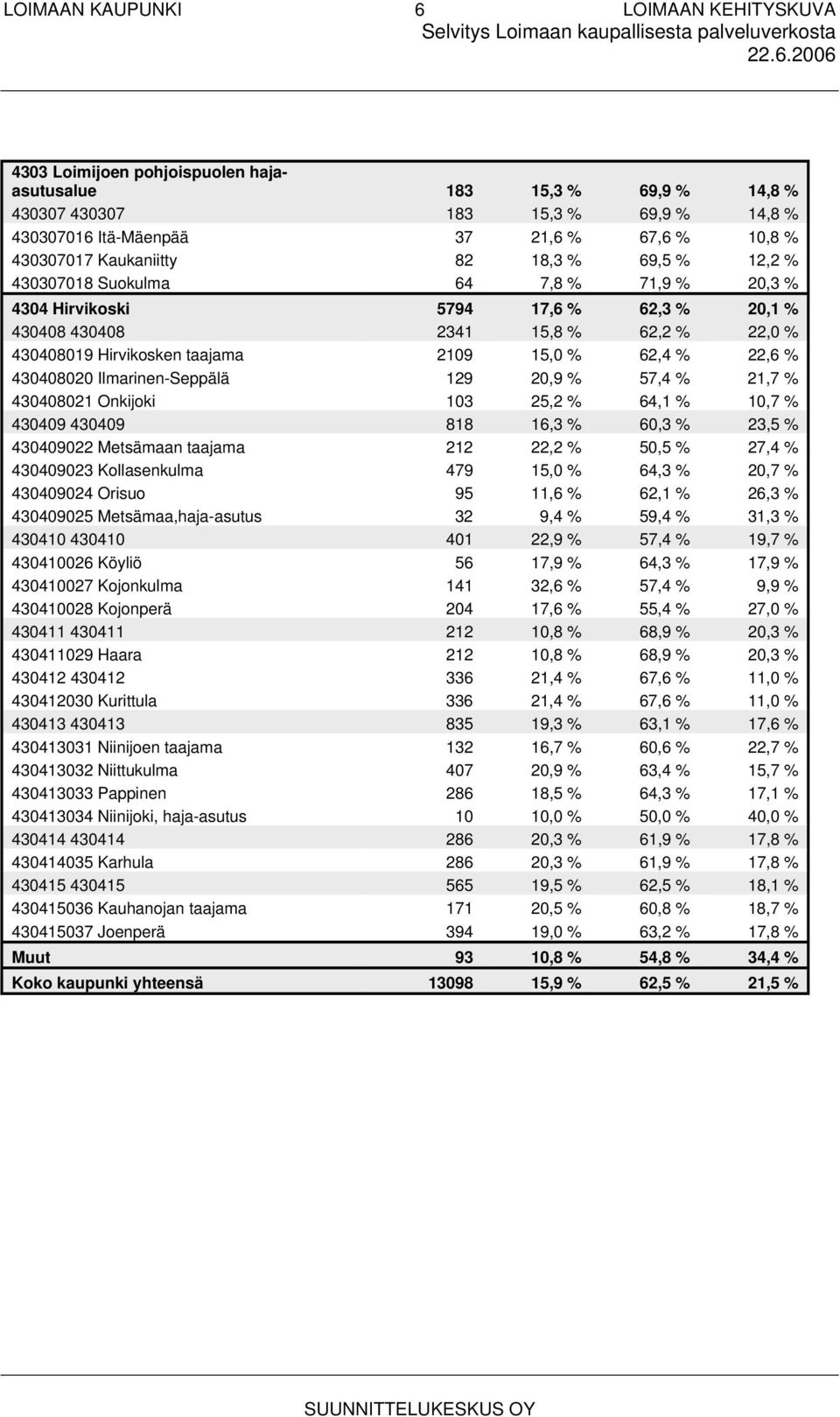 Ilmarinen-Seppälä 129 20,9 % 57,4 % 21,7 % 430408021 Onkijoki 103 25,2 % 64,1 % 10,7 % 430409 430409 818 16,3 % 60,3 % 23,5 % 430409022 Metsämaan taajama 212 22,2 % 50,5 % 27,4 % 430409023