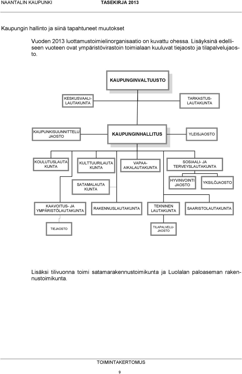 KAUPUNGINVALTUUSTO Lisäksi tilivuonna toimi satamarakennustoimikunta ja Luolalan paloaseman rakennustoimikunta.