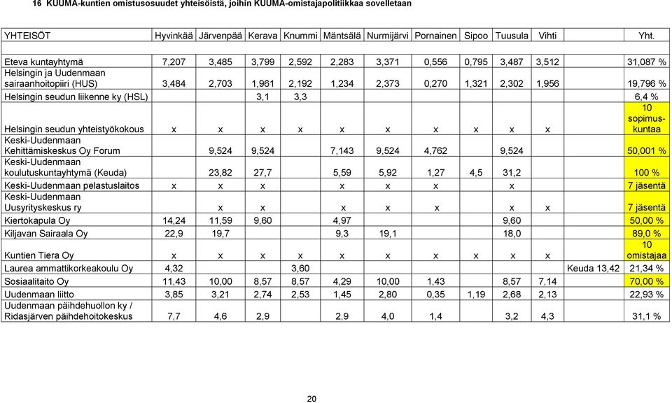 19,796 % Helsingin seudun liikenne ky (HSL) 3,1 3,3 6,4 % Helsingin seudun yhteistyökokous x x x x x x x x x x 10 sopimuskuntaa Keski-Uudenmaan Kehittämiskeskus Oy Forum 9,524 9,524 7,143 9,524 4,762