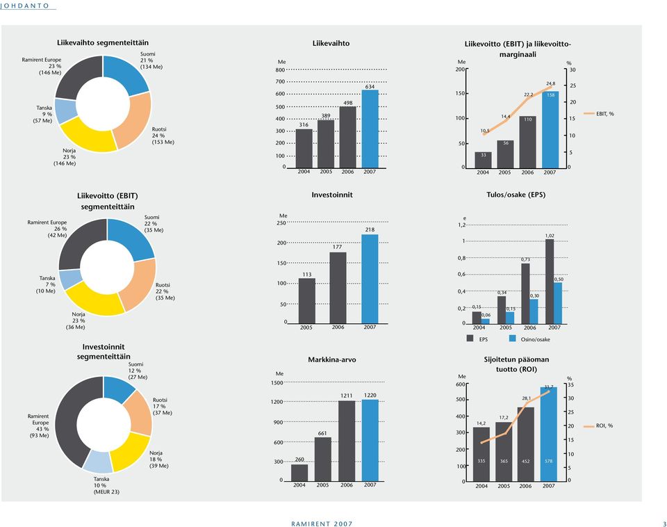 2 110 24,8 158 2004 2005 2006 2007 25 20 15 10 0 5 EBIT, % Ramirent Europe 26 % (42 Me) Liikevoitto (EBIT) segmenteittäin Suomi 22 % (35 Me) Me 250 200 Investoinnit 177 218 e 1,2 1 Tulos/osake (EPS)