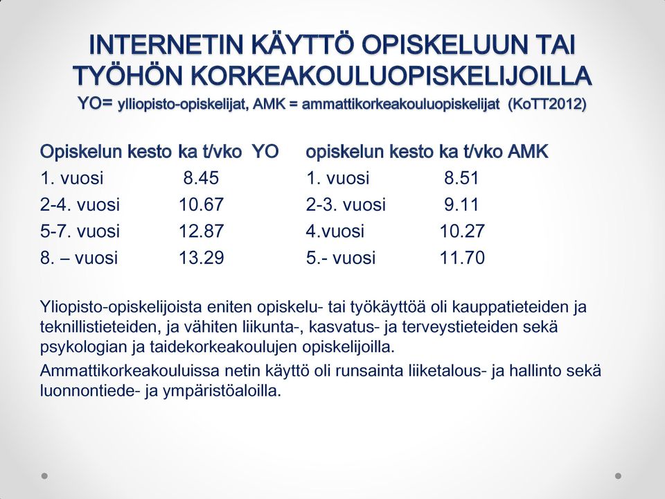 70 Yliopisto-opiskelijoista eniten opiskelu- tai työkäyttöä oli kauppatieteiden ja teknillistieteiden, ja vähiten liikunta-, kasvatus- ja terveystieteiden sekä