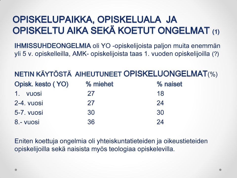 ) NETIN KÄYTÖSTÄ AIHEUTUNEET OPISKELUONGELMAT(%) Opisk. kesto ( YO) % miehet % naiset 1. vuosi 27 18 2-4. vuosi 27 24 5-7.