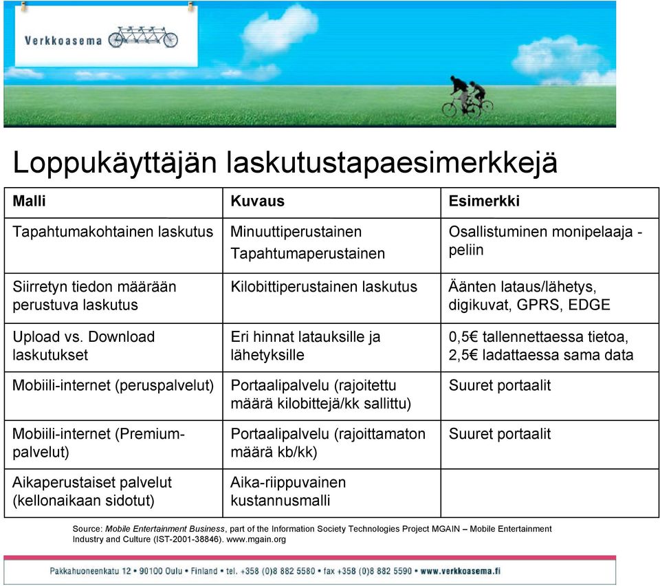 Kilobittiperustainen laskutus Eri hinnat latauksille ja lähetyksille Portaalipalvelu (rajoitettu määrä kilobittejä/kk sallittu) Portaalipalvelu (rajoittamaton määrä kb/kk) Aika-riippuvainen