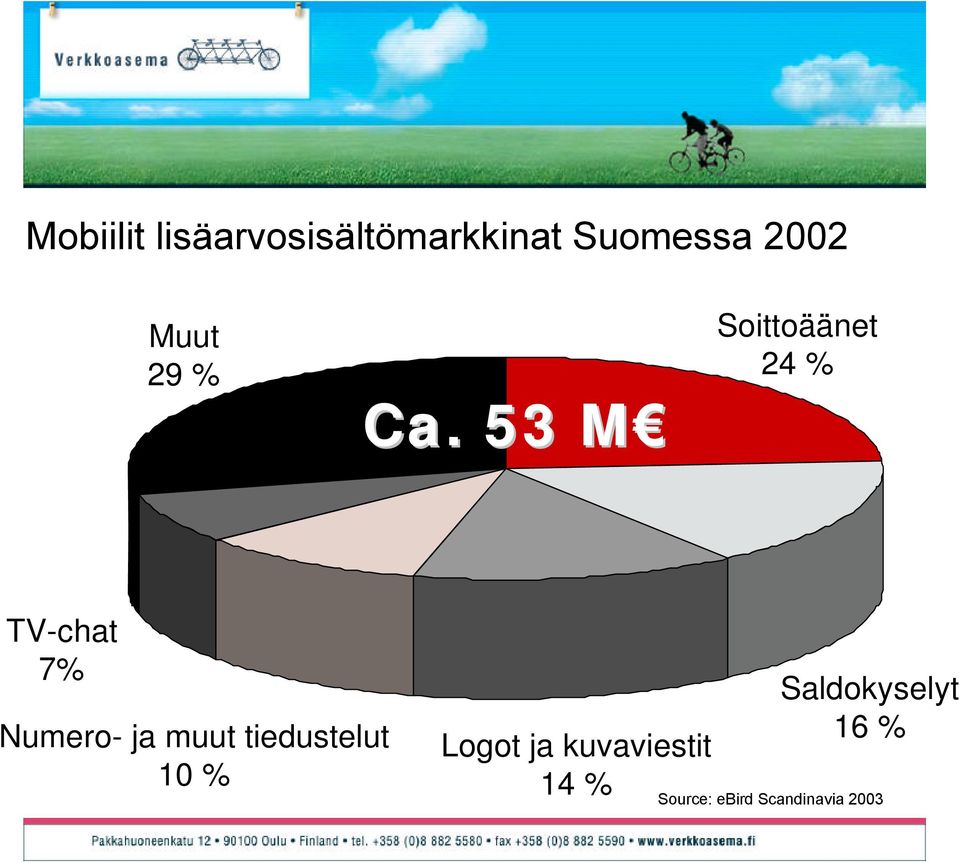 53 M M Soittoä änet 24 % TV-chat 7% Numero- ja muut