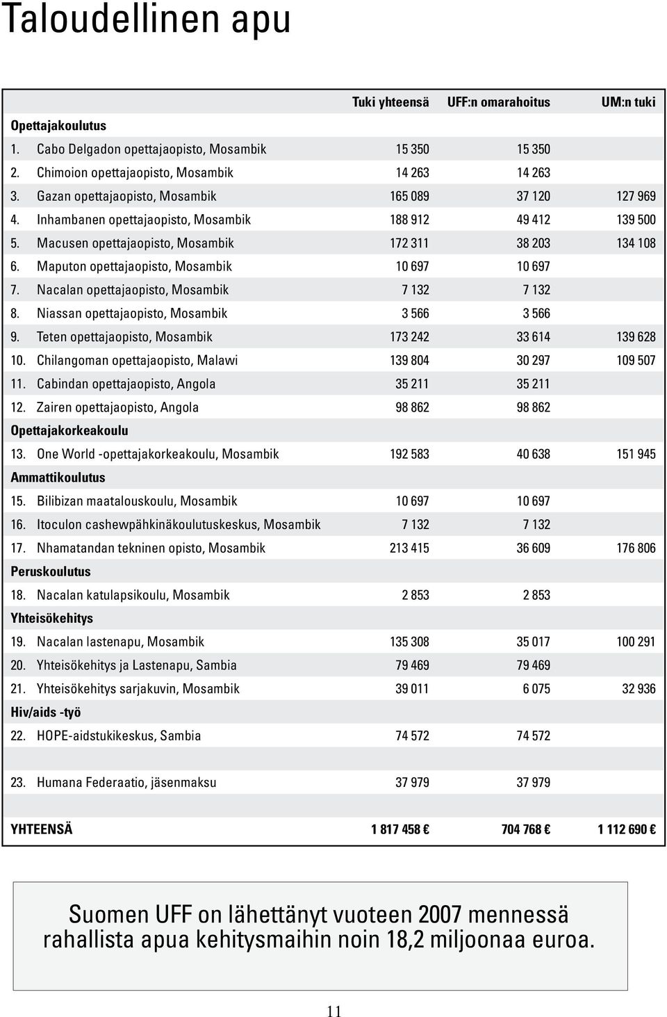 Maputon opettajaopisto, Mosambik 10 697 10 697 7. Nacalan opettajaopisto, Mosambik 7 132 7 132 8. Niassan opettajaopisto, Mosambik 3 566 3 566 9.