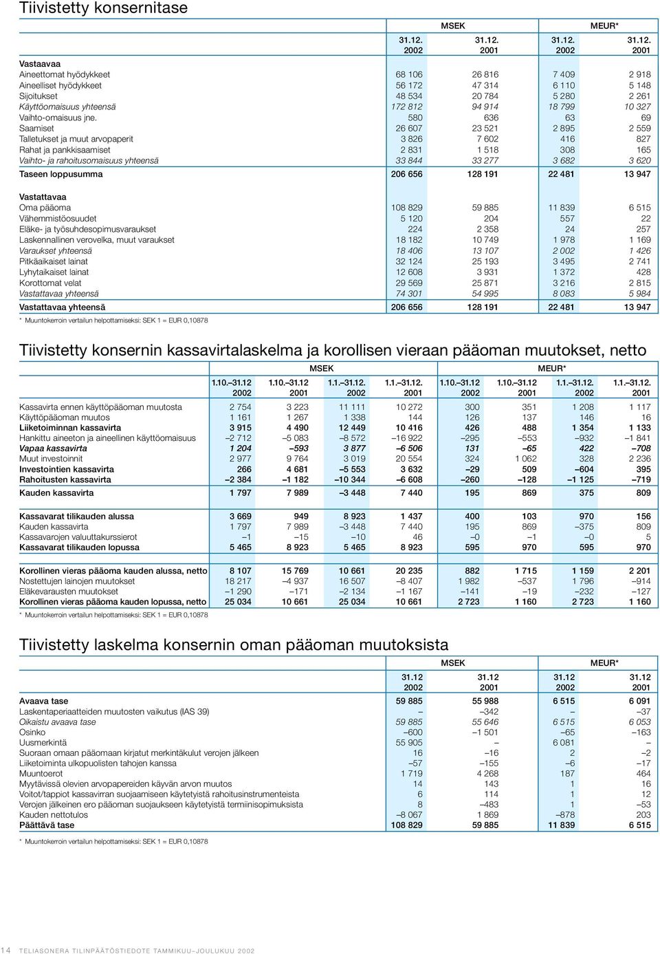 2002 2001 2002 2001 Vastaavaa Aineettomat hyödykkeet 68 106 26 816 7 409 2 918 Aineelliset hyödykkeet 56 172 47 314 6 110 5 148 Sijoitukset 48 534 20 784 5 280 2 261 Käyttöomaisuus yhteensä 172 812