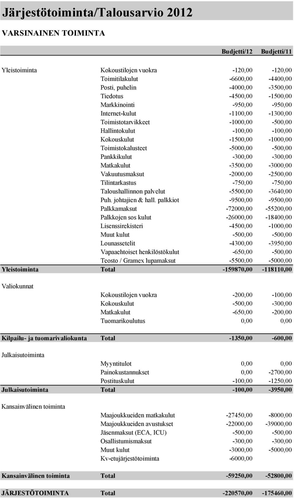 -300,00-300,00 Matkakulut -3500,00-3000,00 Vakuutusmaksut -2000,00-2500,00 Tilintarkastus -750,00-750,00 Taloushallinnon palvelut -5500,00-3640,00 Puh. johtajien & hall.