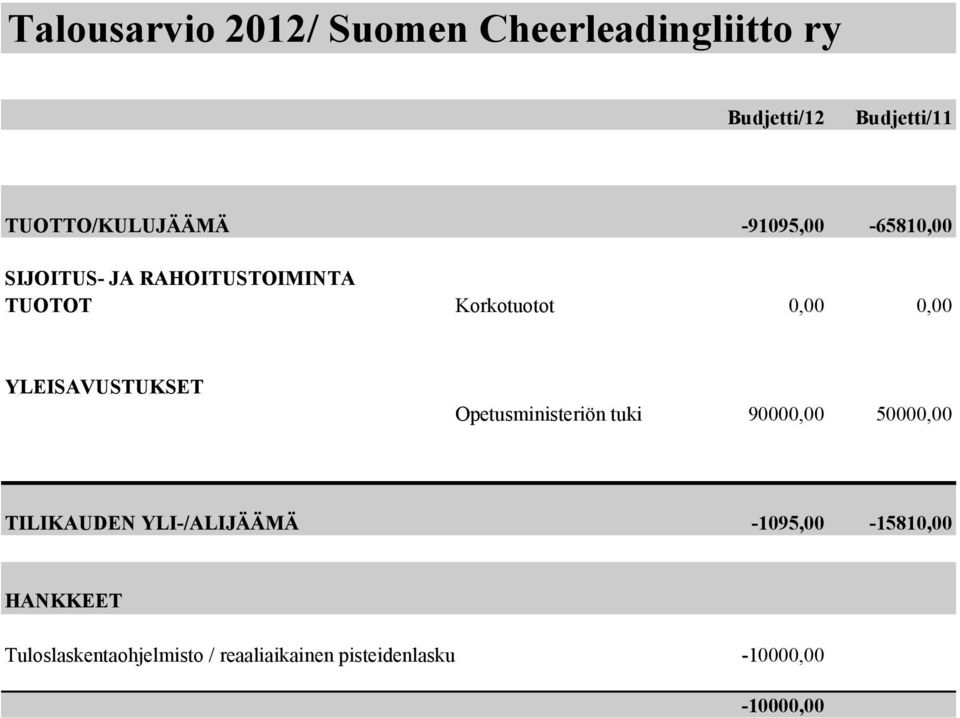 YLEISAVUSTUKSET Opetusministeriön tuki 90000,00 50000,00 TILIKAUDEN YLI-/ALIJÄÄMÄ