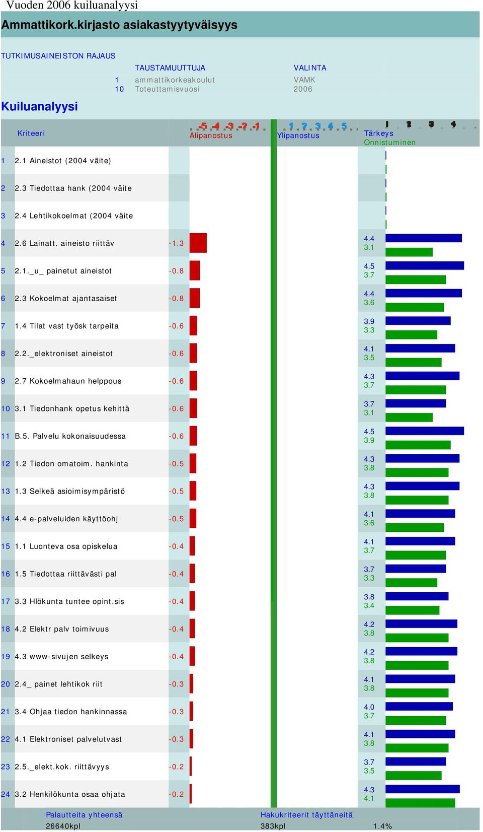 2.1 Aineistot (2004 väite) 2 2.3 Tiedottaa hank (2004 väite 3 2.4 Lehtikokoelmat (2004 väite 4 2.6 Lainatt. aineisto riittäv -1.3 5 2.1._u_ painetut aineistot -0.8 6 2.3 Kokoelmat ajantasaiset -0.